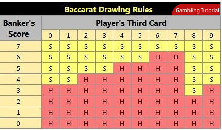 Rules of the Baccarat game 