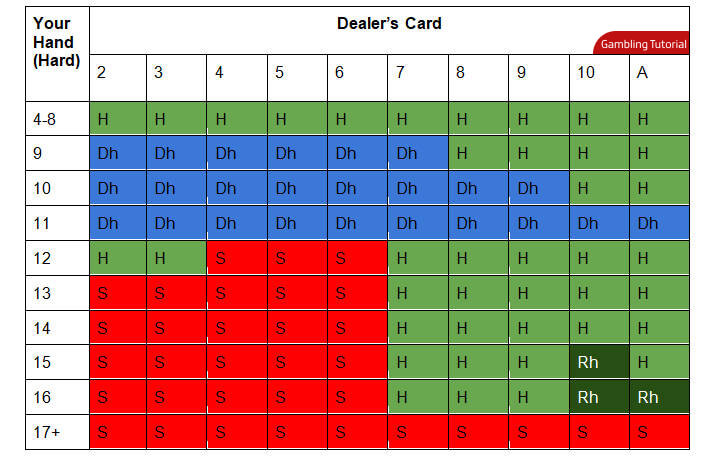 Blackjack card value chart 